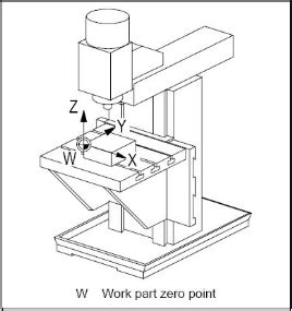 cnc machining use part zewro|cnc part zero position.